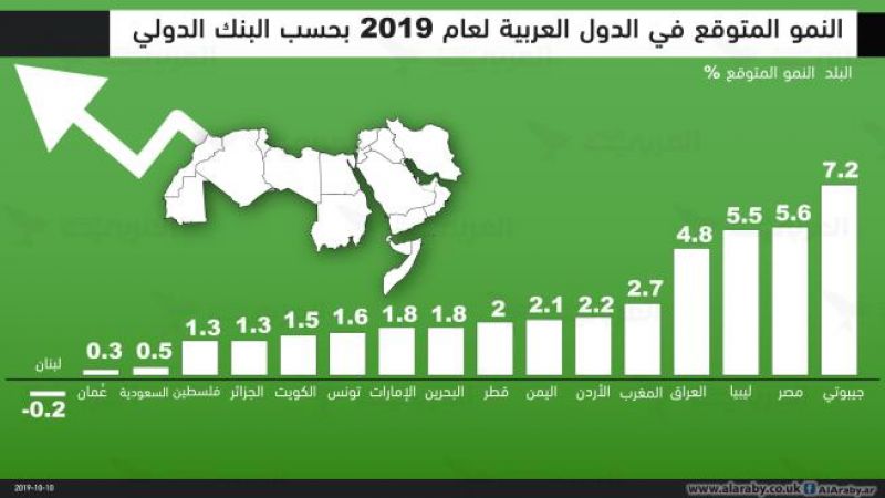 لبنان الأسوأ بين لائحة البلدان لناحية النمو الاقتصادي