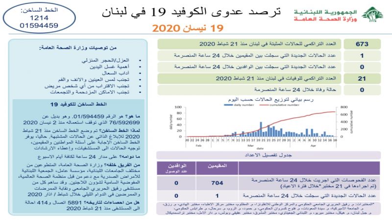 لبنان: إصابة واحدة جديدة بفيروس كورونا ولا وفيات خلال 24 ساعة