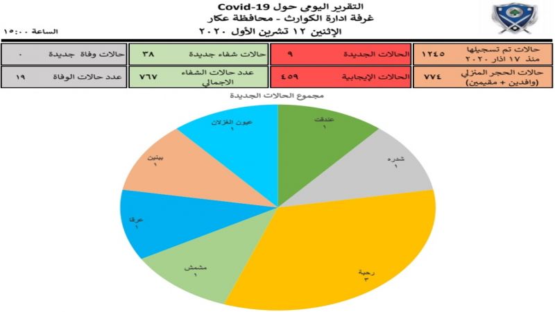 ادارة الكوارث عكار: 9 اصابات جديدة