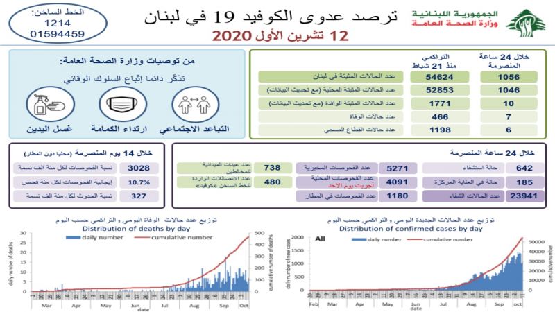 وزارة الصحة: 1056 اصابة جديدة بكورونا و7 وفيات