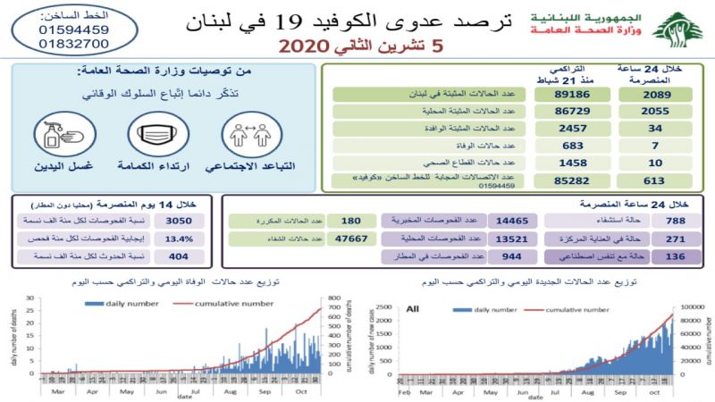 رقم قياسي جديد .. إصابات كورونا اليومية في لبنان تتخطى الـ2000