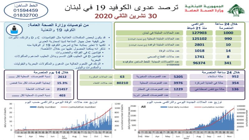 وزارة الصحة اللبنانية: تسجيل 1000 إصابة و14 وفاة جديدة بفيروس كورونا خلال الساعات الـ 24 الماضية