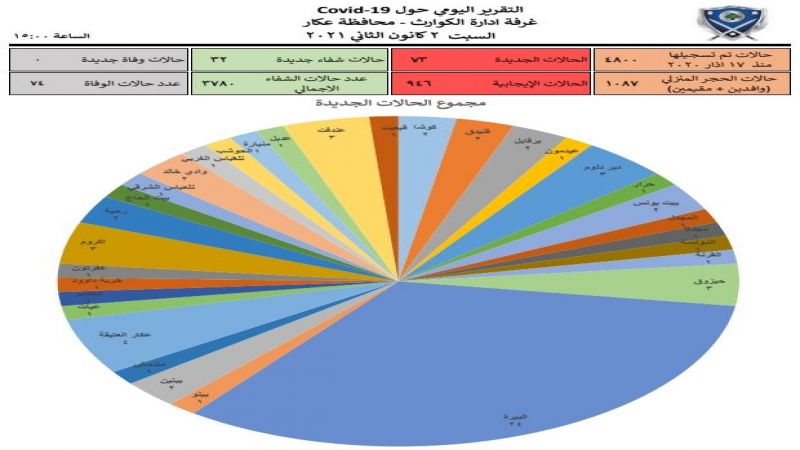 73 إصابة جديدة بـ"كورونا" في محافظة عكار