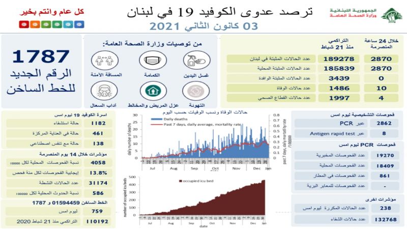 وزارة الصحة اللبنانية: 2870 إصابة جديدة بفيروس كورونا و10 حالات وفاة 