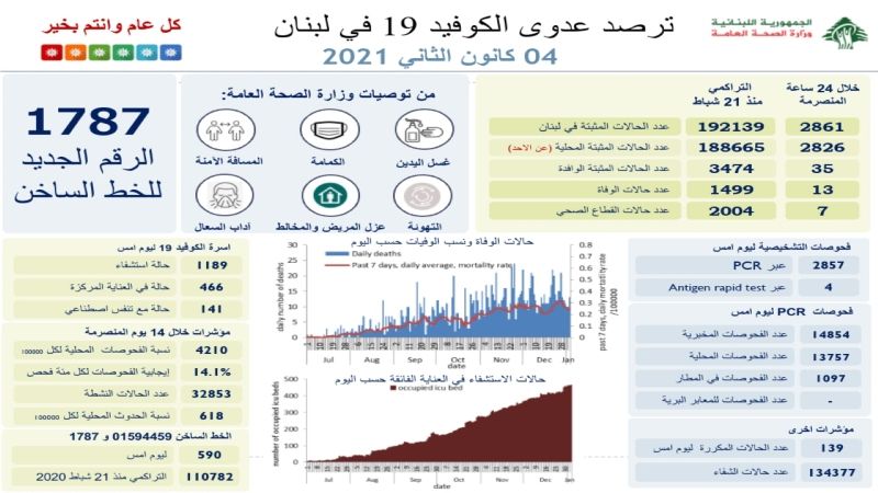 وزارة الصحة اللبنانية : تسجيل 2861 إصابة جديدة و 13 وفاة خلال الـ 24 ساعة الماضية بفايروس كورونا