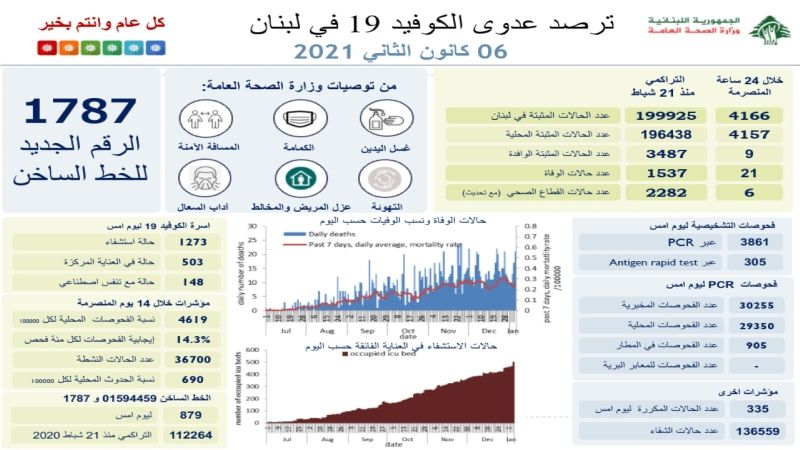 وزارة الصحة اللبنانية: تسجيل 4166 إصابة جديدة بفايروس كورونا و 21 وفاة خلال الـ 24 ساعة الماضية