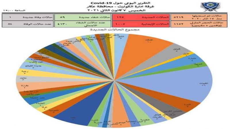 تسجيل 125 إصابة جديدة بـ"كورونا" في عكار