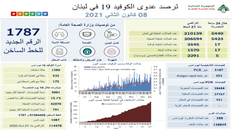 وزارة الصحة اللبنانية: تسجيل 5440 إصابة جديدة بفيروس كورونا و17 وفاة 