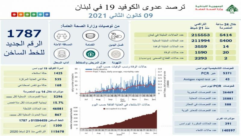 الصحة اللبنانية: تسجيل 5414 إصابة جديدة بفيروس كورونا و 20 حالة وفاة