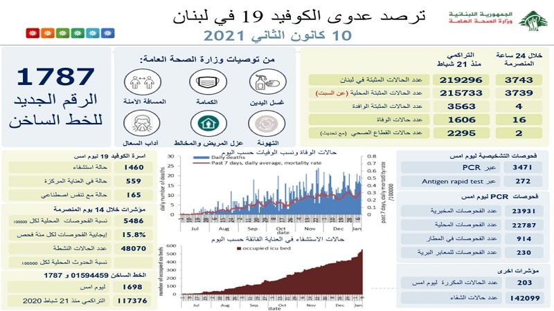 وزارة الصحة اللبنانية: تسجيل 3743 إصابة جديدة بفيروس كورونا و 16 حالة وفاة