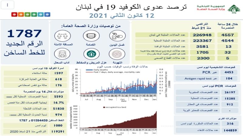 وزارة الصحة: 4557 إصابة جديدة بكورونا في لبنان و32 حالة وفاة