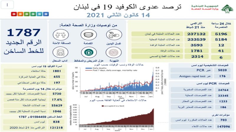 وزارة الصحة اللبنانية: تسجيل 41 حالة وفاة جديدة بفيروس كورونا و5196 إصابة