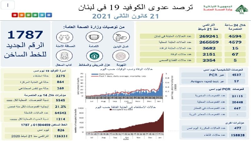  وزارة الصحة اللبنانية: تسجيل 4594 إصابة جديدة بفيروس كورونا و 67 حالة وفاة