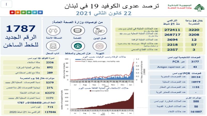 وزارة الصحة اللبنانية: 3220 إصابة و57 حالة وفاة بفيروس كورونا خلال 24 ساعة