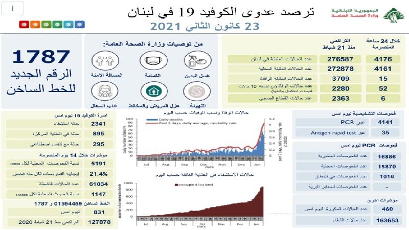 وزارة الصحة اللبنانية: تسجيل 4176 إصابة جديدة بفيروس كورونا و 52 حالة وفاة