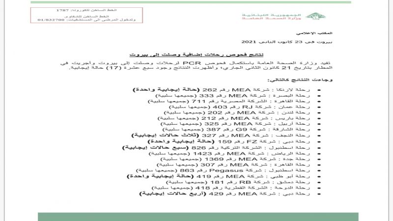 17 حالة إيجابية على متن رحلات وصلت الخميس إلى بيروت