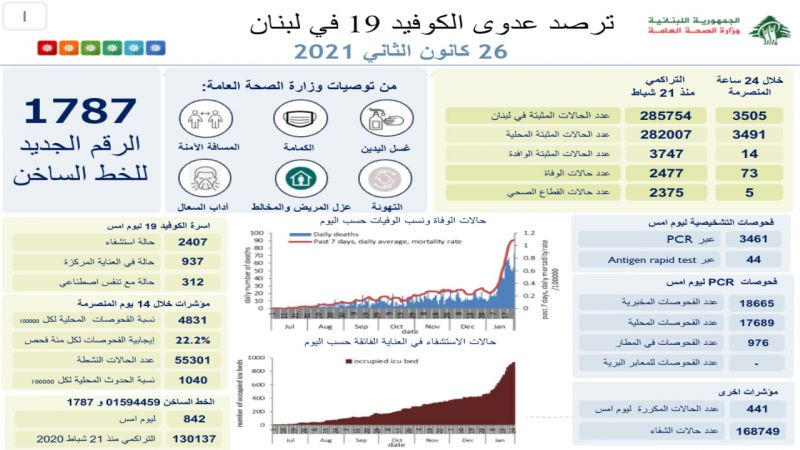 وزارة الصحة اللبنانية: تسجيل 73 حالة وفاة جديدة بفيروس كورونا و3505 إصابة