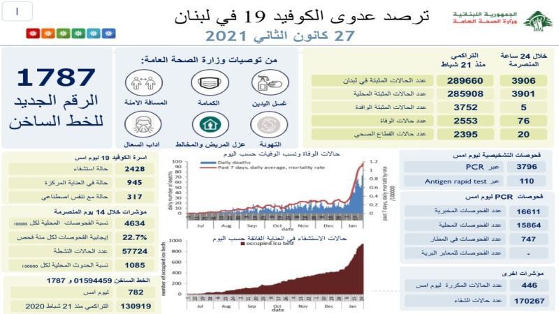 وزارة الصحة اللبنانية: تسجيل 76 حالة وفاة جديدة بفيروس كورونا و3906 إصابات