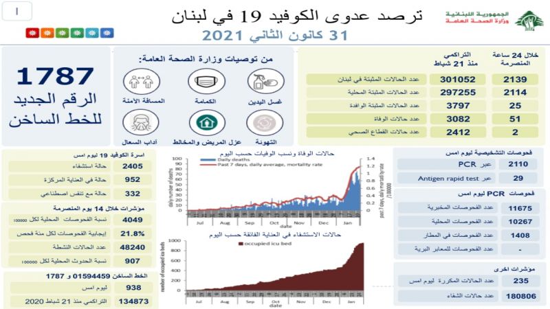 وزارة الصحة اللبنانية: تسجيل 2139 إصابة جديدة بفيروس كورونا و51 وفاة 