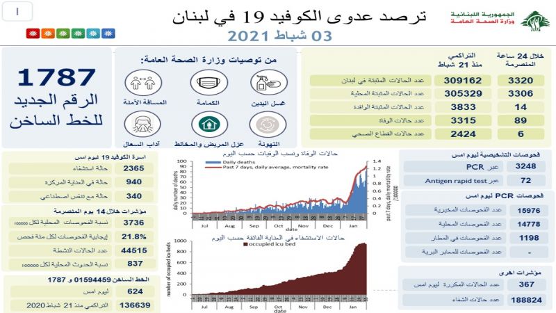 وزارة الصحة اللبنانية: 89 وفاة و3320 إصابة بفيروس كورونا خلال الـ24 ساعة الماضية 