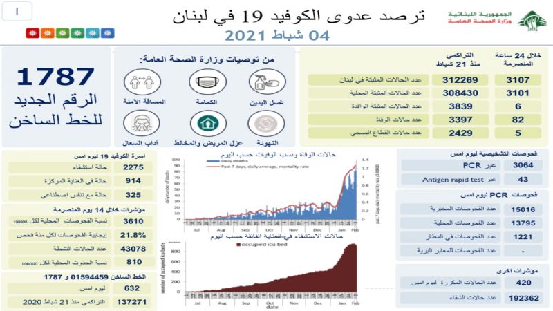 وزارة الصحة اللبنانية: 82 وفاة و3107 إصابات جديدة بفيروس كورونا