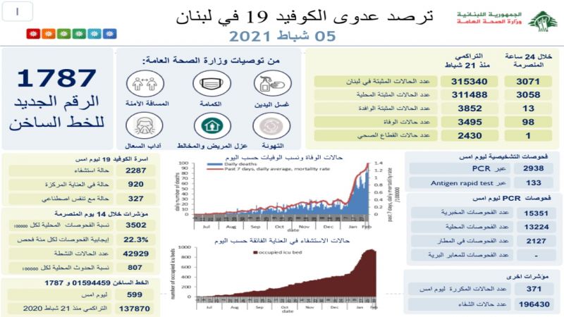 وزارة الصحة اللبنانية: 98 وفاة و3071 إصابة بفيروس كورونا خلال الـ24 ساعة الماضية 