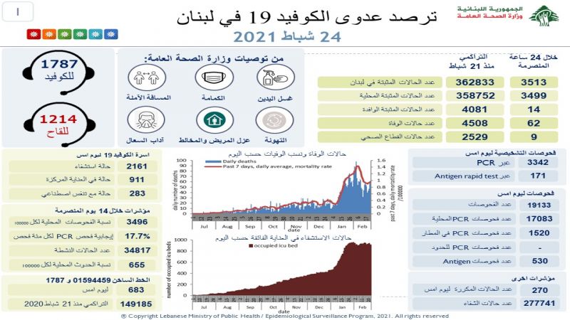 وزارة الصحة اللبنانية: تسجيل 3513 إصابة جديدة بفيروس كورونا و62 حالة وفاة خلال الـ 24 ساعة