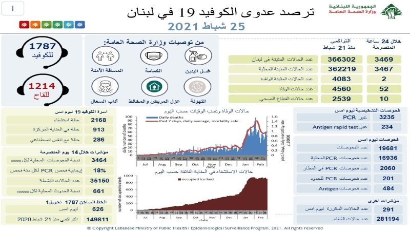  وزارة الصحة اللبنانية: تسجيل 3469 إصابة جديدة بفيروس كورونا و 52 حالة وفاة