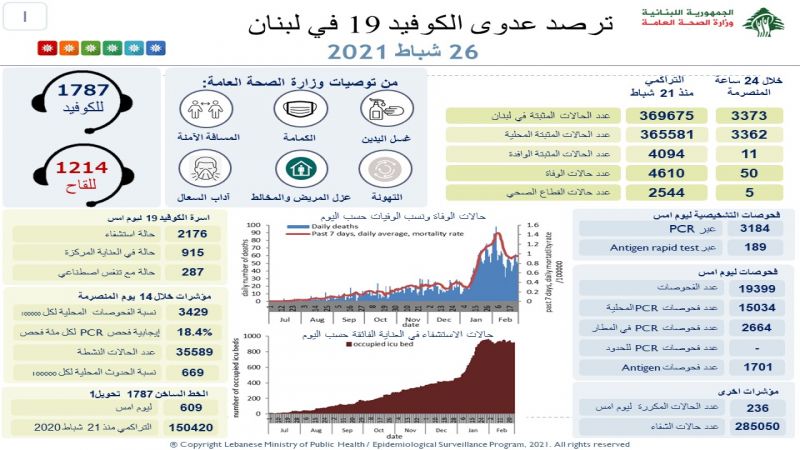 وزارة الصحة: 50 وفاة و3373 إصابة جديدة بفيروس كورونا