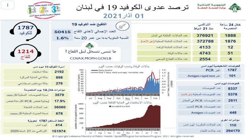 وزارة الصحة اللبنانية: 1888إصابة بفيروس كورونا و51 وفاة خلال الـ24 ساعة الماضية