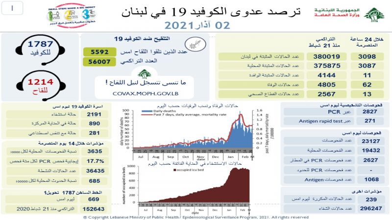 وزارة الصحة اللبنانية: 3098 إصابة بفيروس كورونا و62 وفاة خلال الـ24 ساعة الماضية