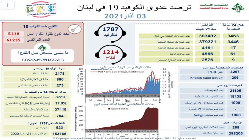 وزارة الصحة اللبنانية: 3463 إصابة بفيروس كورونا و61 وفاة خلال الـ24 ساعة الماضية