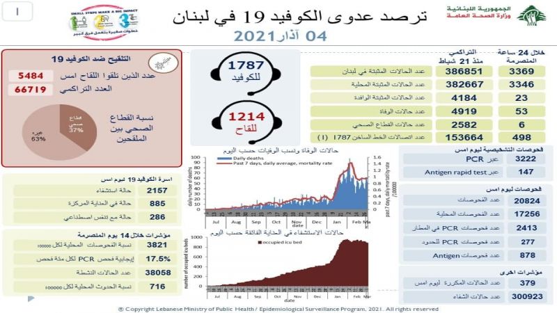 وزارة الصحة اللبنانية: تسجيل 3369 إصابة جديدة بفيروس كورونا و53 حالة وفاة