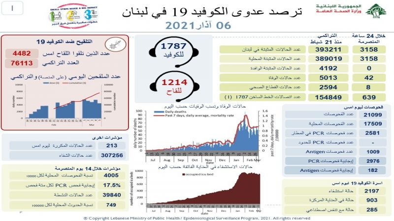 وزارة الصحة اللبنانية: تسجيل 3158 إصابة جديدة بفيروس كورونا و 42 حالة وفاة