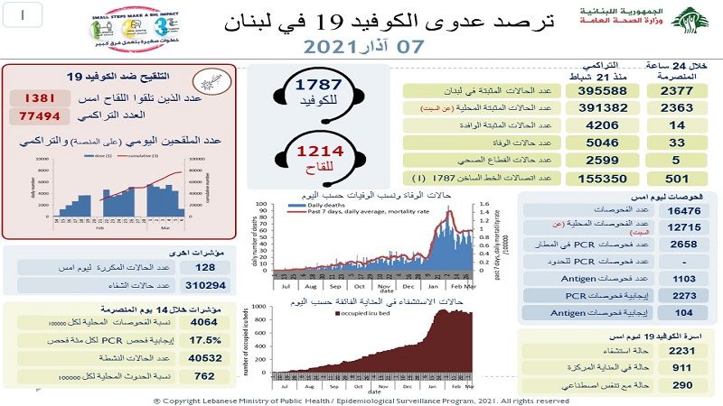 وزارة الصحة اللبنانية: تسجيل 2377 إصابة جديدة بفيروس كورونا و 33 حالة وفاة