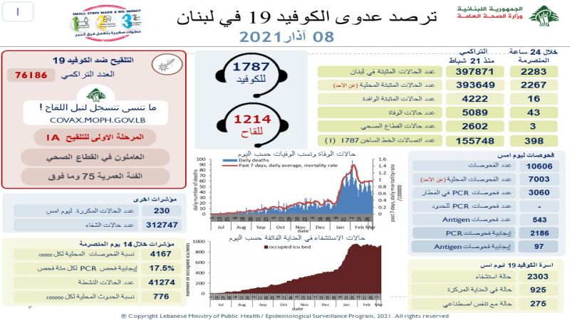 وزارة الصحة اللبنانية: 43 وفاة 2283 إصابة بفيروس كورونا خلال الـ24 ساعة الماضية 