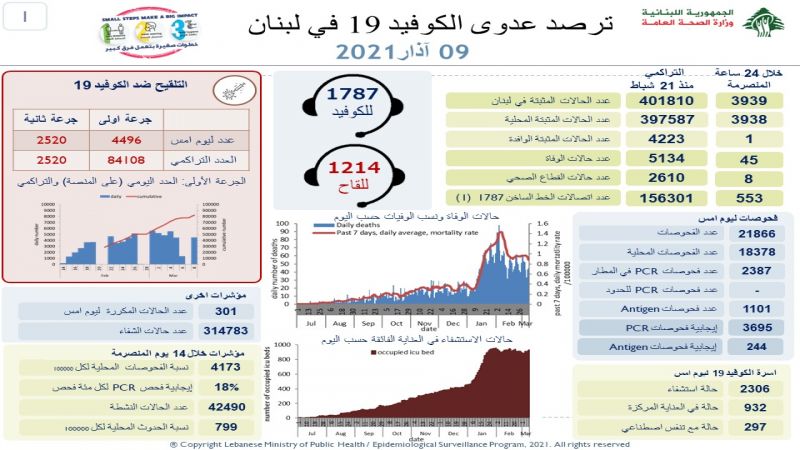 وزارة الصحة اللبنانية: 3939 إصابة جديدة بفيروس كورونا و45 وفاة خلال الـ24 ساعة الماضية