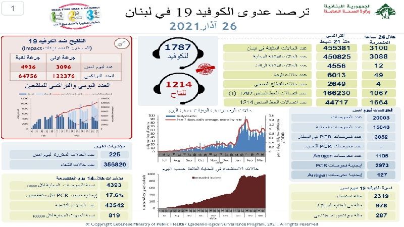 وزارة الصحة اللبنانية: تسجيل 3100 إصابة جديدة بفيروس كورونا و49 حالة وفاة