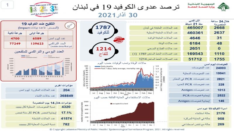 وزارة الصحة اللبنانية: 2668 إصابة بفيروس كورونا و48 وفاة خلال الـ24 ساعة الماضية