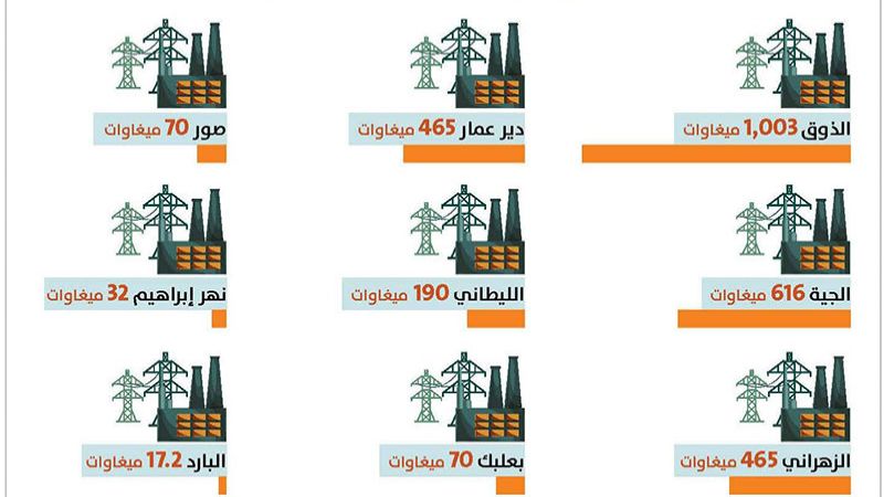 كهرباء لبنان: العتمة خيار أم قدر؟