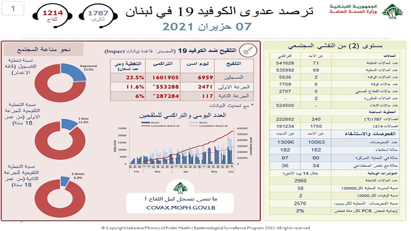 الصحة اللبنانية: تسجيل 71 إصابة جديدة بكورونا و 6 حالات وفاة خلال الـ 24 ساعة الماضية