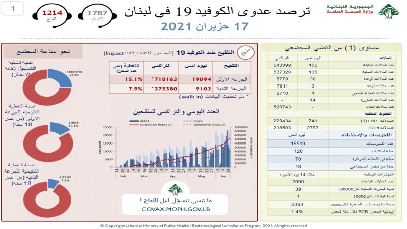 وزارة الصحة اللبنانية: 165 إصابة بفيروس كورونا و3 حالات وفاة خلال الـ24 ساعة الماضية