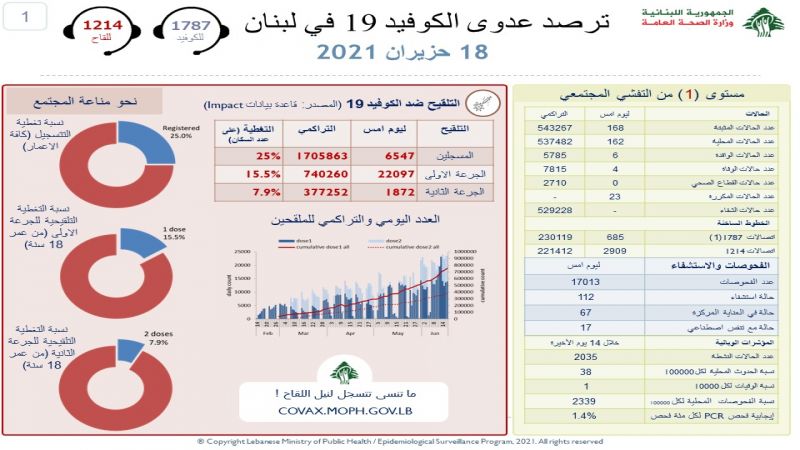 وزارة الصحة اللبنانية: 168 إصابة جديدة بفيروس كورونا و4 وفيات خلال الـ 24 ساعة الماضية