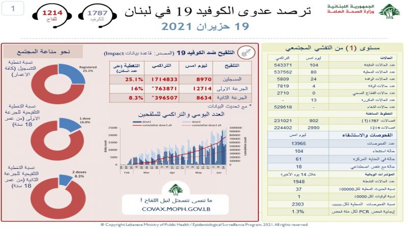 وزارة الصحة اللبنانية: 104 إصابات جديدة بفيروس كورونا و4 وفيات خلال الـ 24 ساعة الماضية