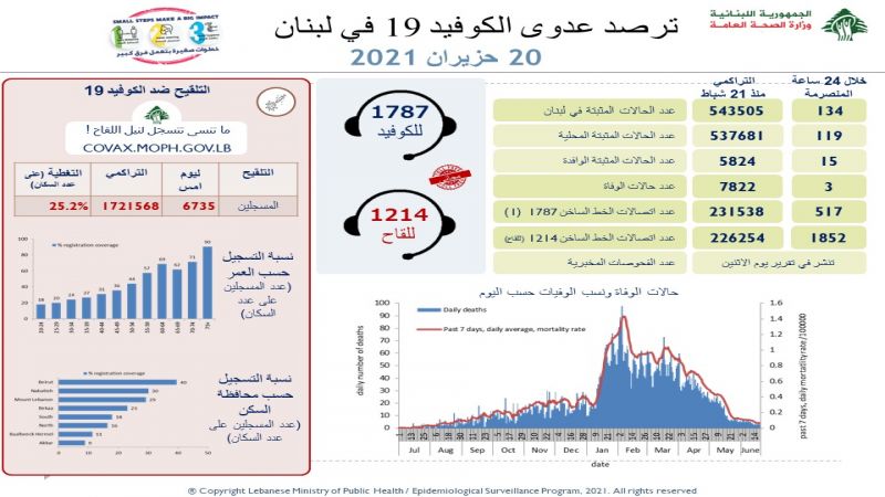 وزارة الصحة اللبنانية: 134 إصابة بفيروس كورونا و3 وفيات خلال الـ24 ساعة الماضية