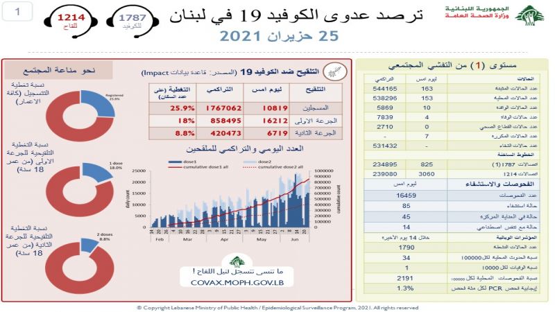 وزارة الصحة اللبنانية: 163 إصابة جديدة بفيروس كورونا و4 وفيات خلال الـ 24 ساعة الماضية