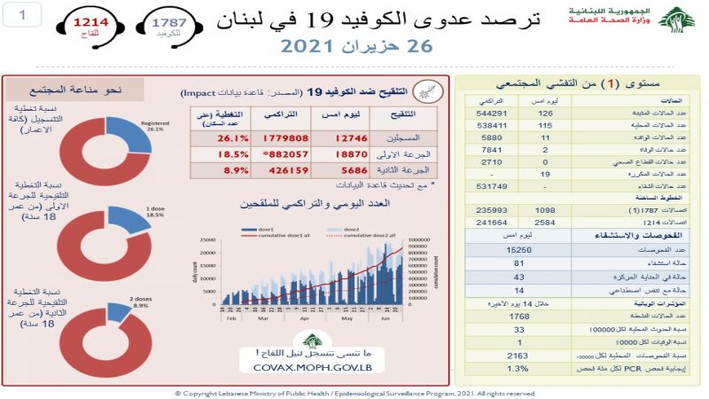 وزارة الصحة اللبنانية: 126 إصابة جديدة بفيروس كورونا وحالتي وفاة خلال الـ 24 ساعة الماضية