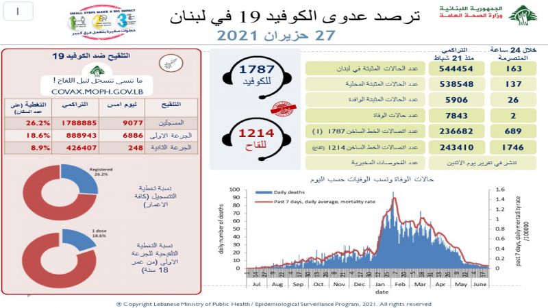 لبنان: 163 إصابة جديدة وحالتا وفاة بكورونا