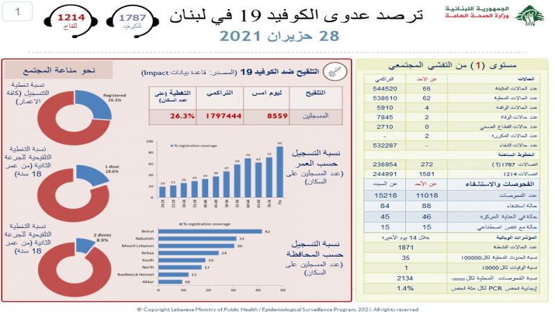 وزارة الصحة اللبنانية: 66 إصابة جديدة بفيروس كورونا وحالتي وفاة خلال الـ 24 ساعة الماضية