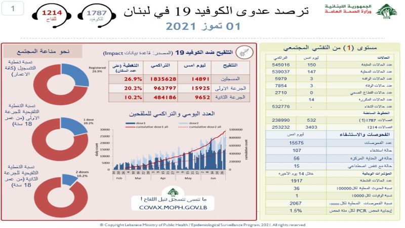 وزارة الصحة اللبنانية: 150 إصابة بفيروس كورونا و3 حالات وفاة خلال الـ24 ساعة الماضية